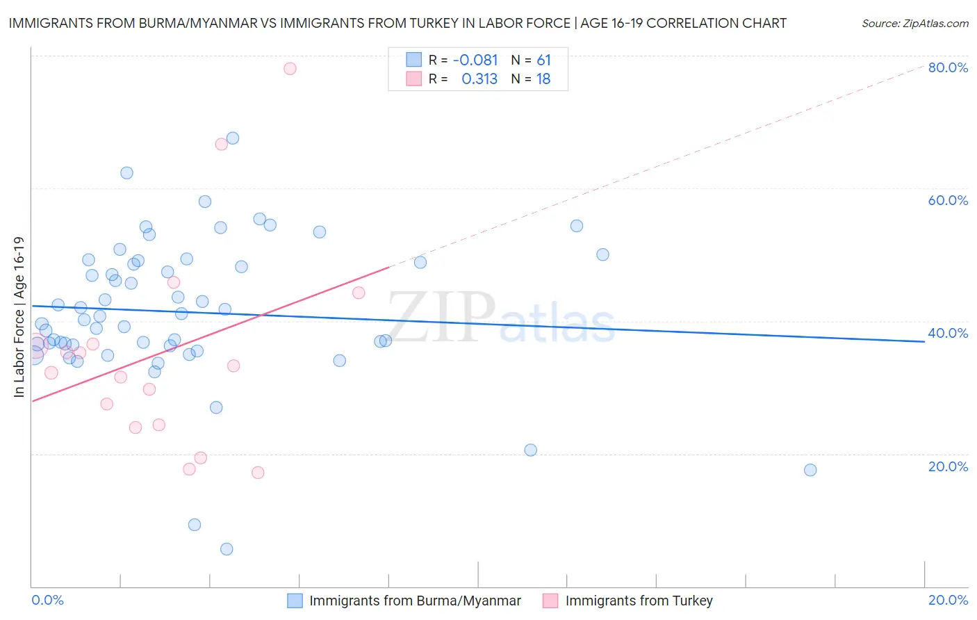 Immigrants from Burma/Myanmar vs Immigrants from Turkey In Labor Force | Age 16-19