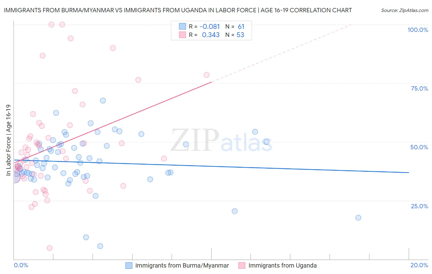 Immigrants from Burma/Myanmar vs Immigrants from Uganda In Labor Force | Age 16-19
