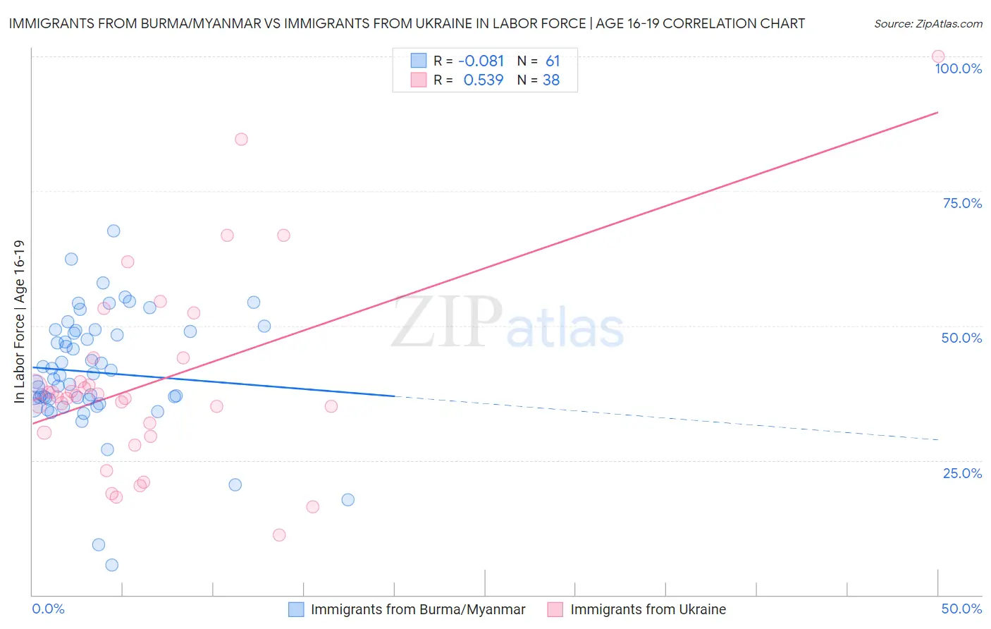 Immigrants from Burma/Myanmar vs Immigrants from Ukraine In Labor Force | Age 16-19