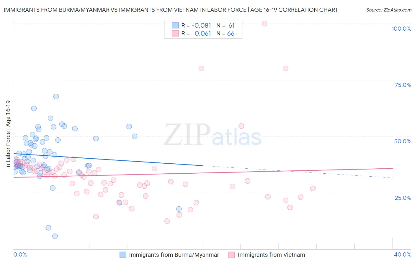 Immigrants from Burma/Myanmar vs Immigrants from Vietnam In Labor Force | Age 16-19