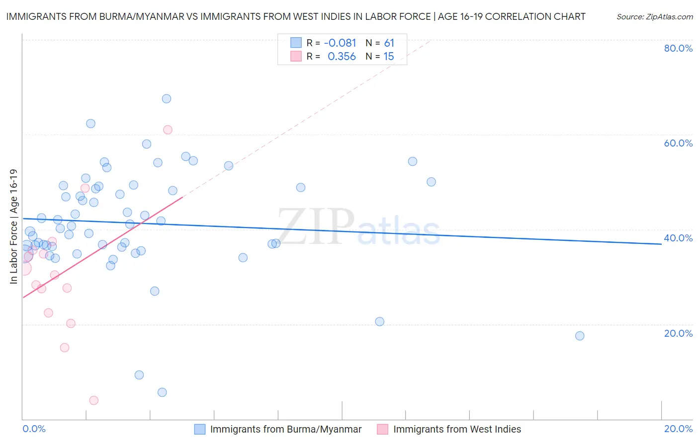 Immigrants from Burma/Myanmar vs Immigrants from West Indies In Labor Force | Age 16-19
