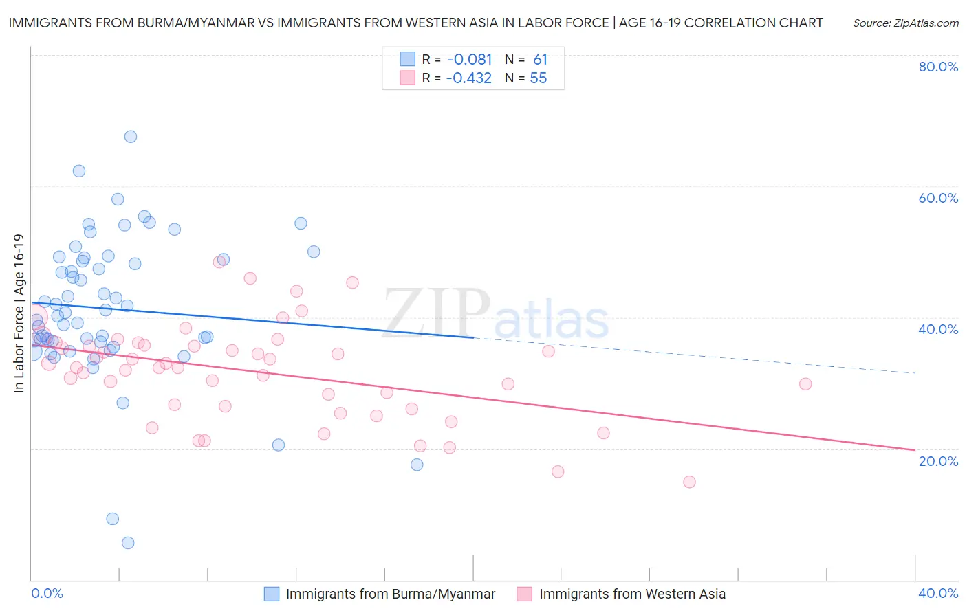 Immigrants from Burma/Myanmar vs Immigrants from Western Asia In Labor Force | Age 16-19