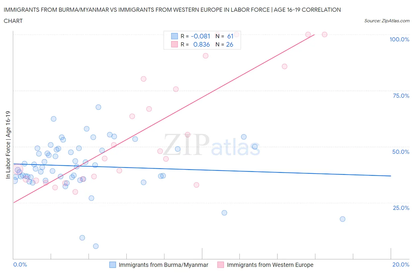 Immigrants from Burma/Myanmar vs Immigrants from Western Europe In Labor Force | Age 16-19