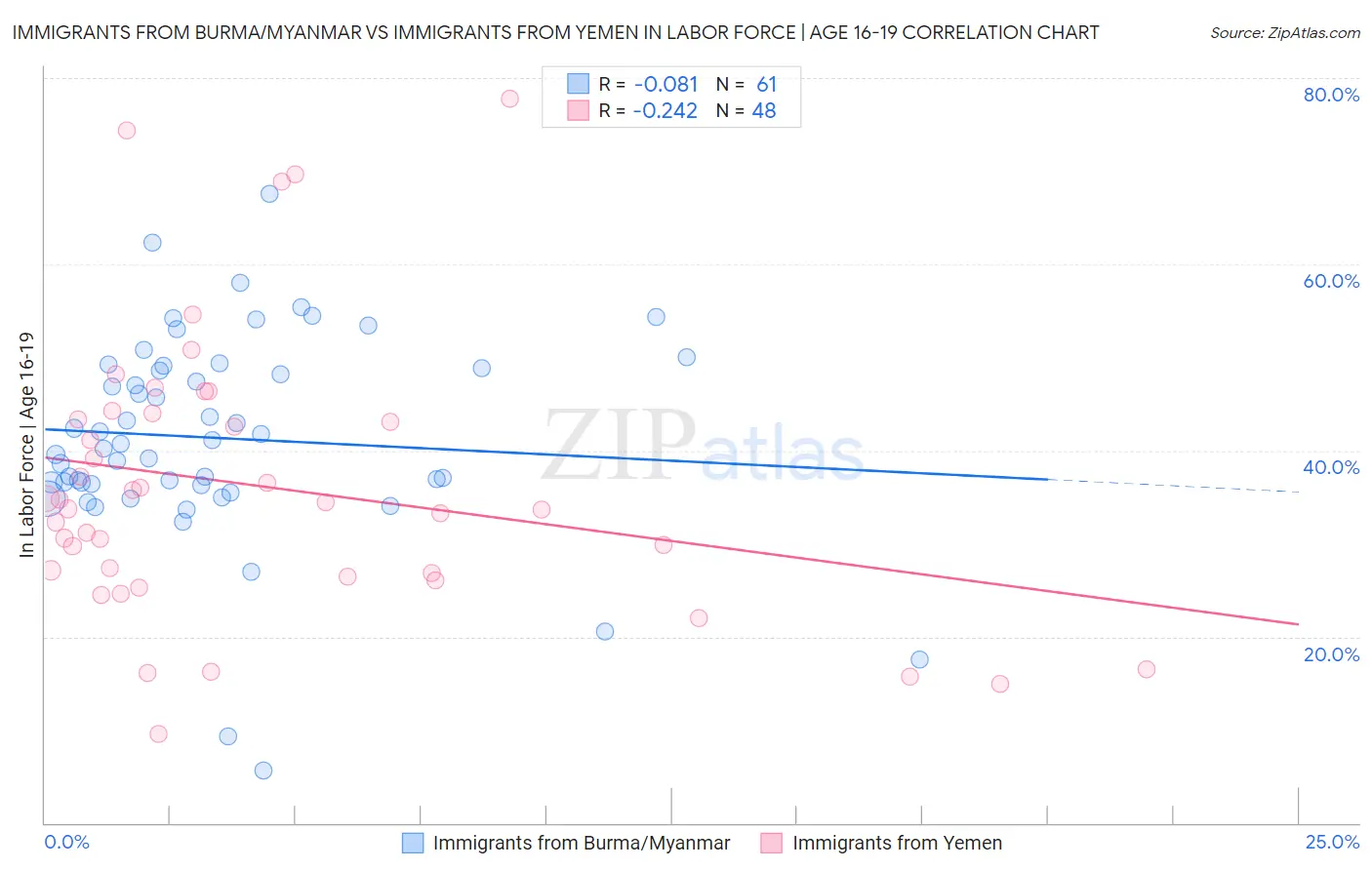 Immigrants from Burma/Myanmar vs Immigrants from Yemen In Labor Force | Age 16-19