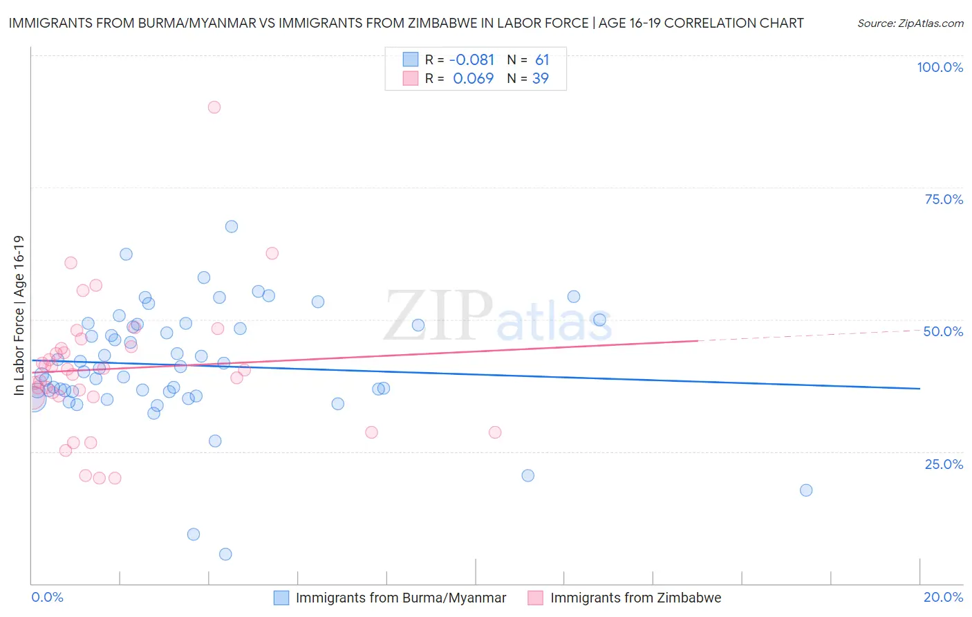 Immigrants from Burma/Myanmar vs Immigrants from Zimbabwe In Labor Force | Age 16-19