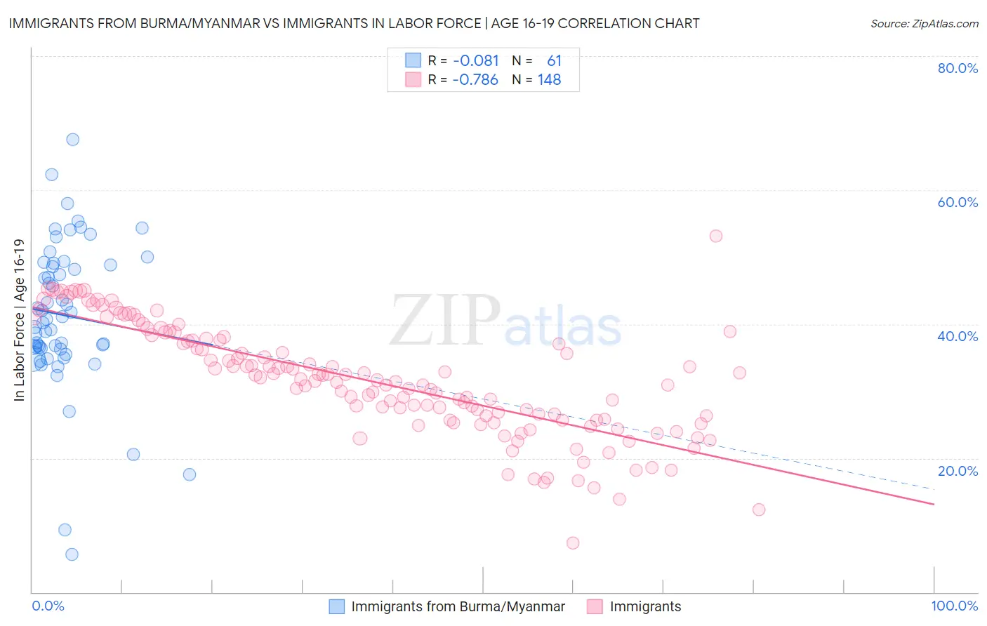 Immigrants from Burma/Myanmar vs Immigrants In Labor Force | Age 16-19