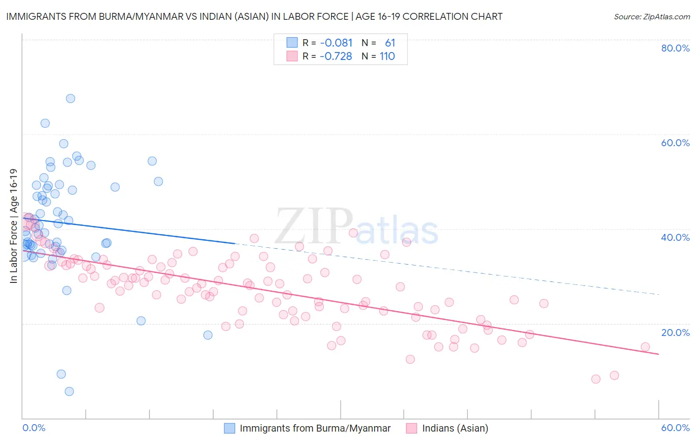 Immigrants from Burma/Myanmar vs Indian (Asian) In Labor Force | Age 16-19