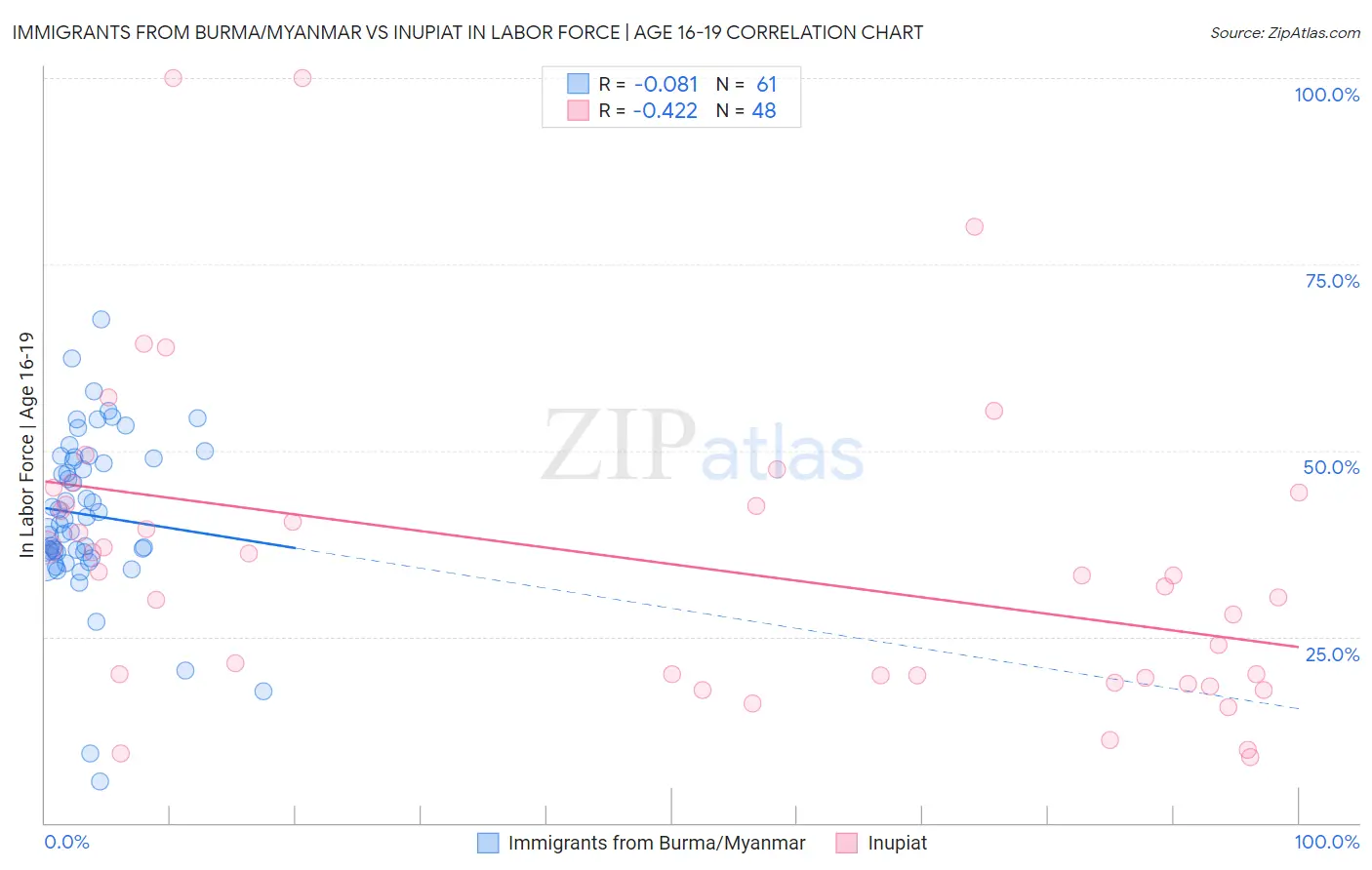 Immigrants from Burma/Myanmar vs Inupiat In Labor Force | Age 16-19
