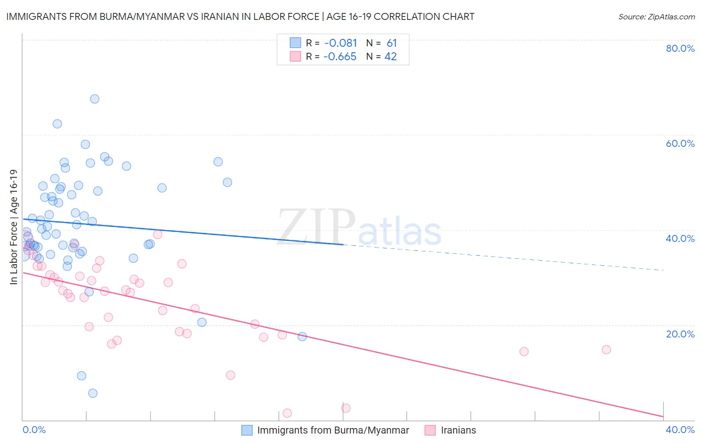 Immigrants from Burma/Myanmar vs Iranian In Labor Force | Age 16-19