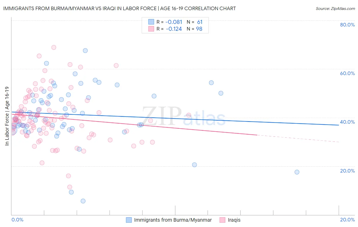 Immigrants from Burma/Myanmar vs Iraqi In Labor Force | Age 16-19