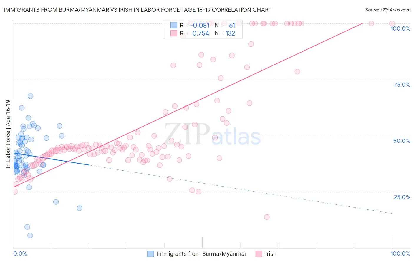 Immigrants from Burma/Myanmar vs Irish In Labor Force | Age 16-19