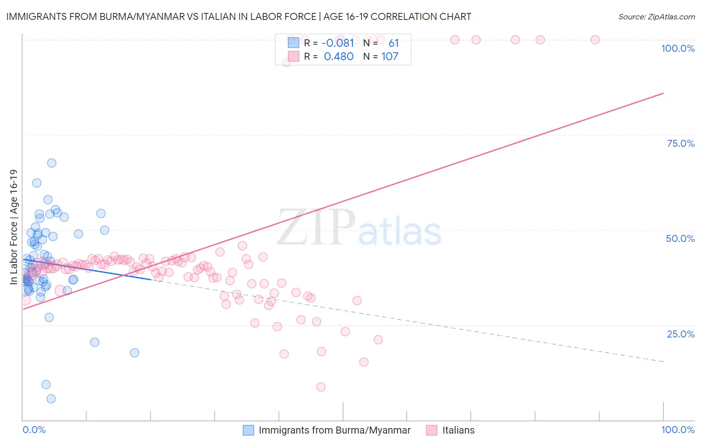 Immigrants from Burma/Myanmar vs Italian In Labor Force | Age 16-19