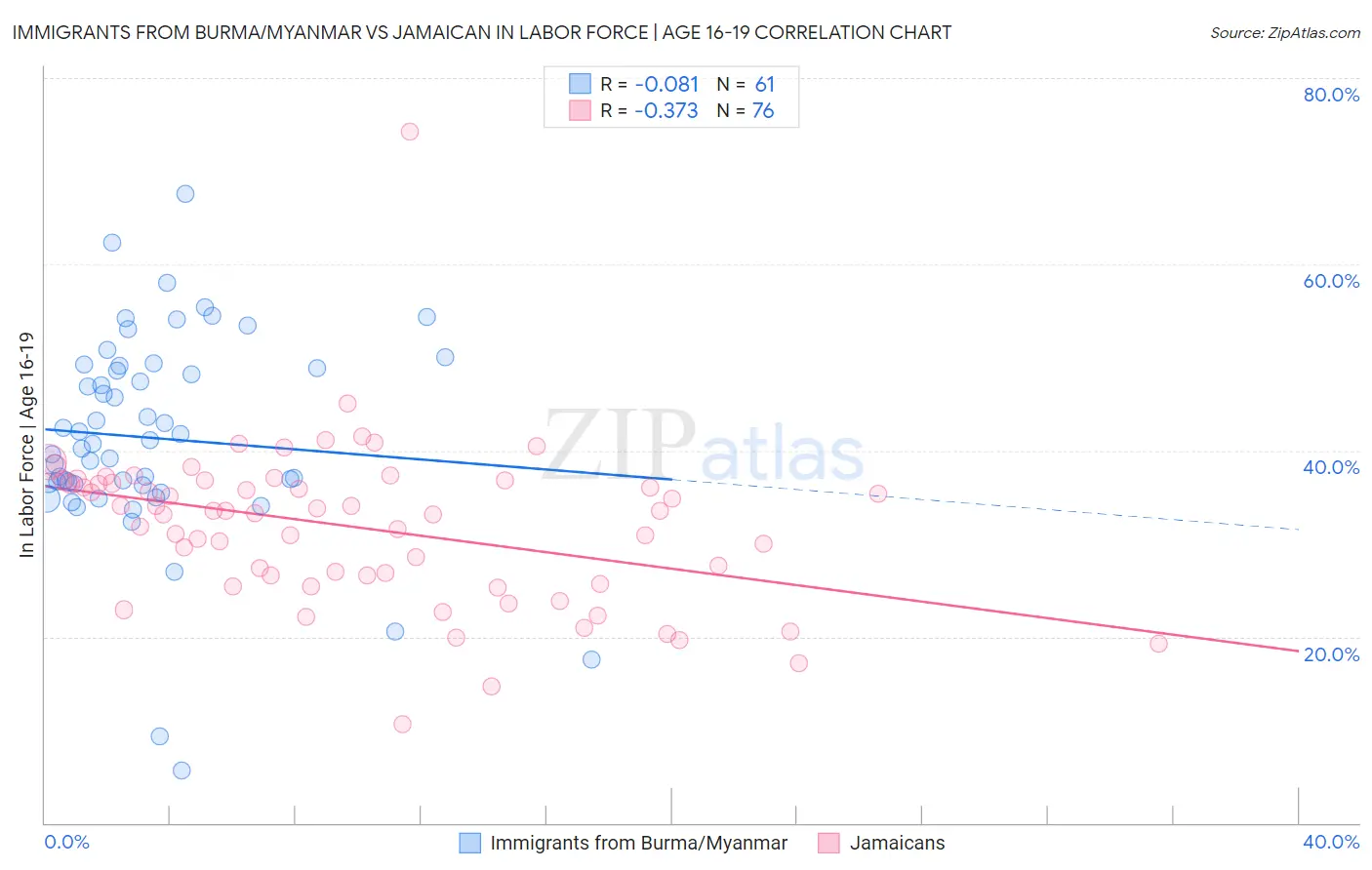 Immigrants from Burma/Myanmar vs Jamaican In Labor Force | Age 16-19