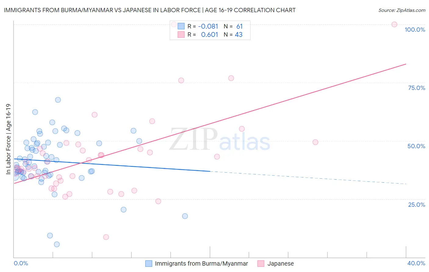 Immigrants from Burma/Myanmar vs Japanese In Labor Force | Age 16-19