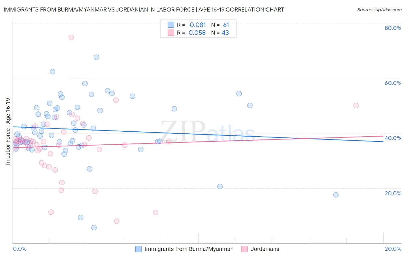 Immigrants from Burma/Myanmar vs Jordanian In Labor Force | Age 16-19