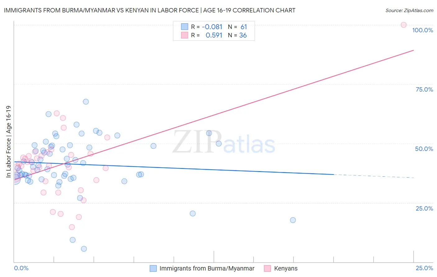 Immigrants from Burma/Myanmar vs Kenyan In Labor Force | Age 16-19