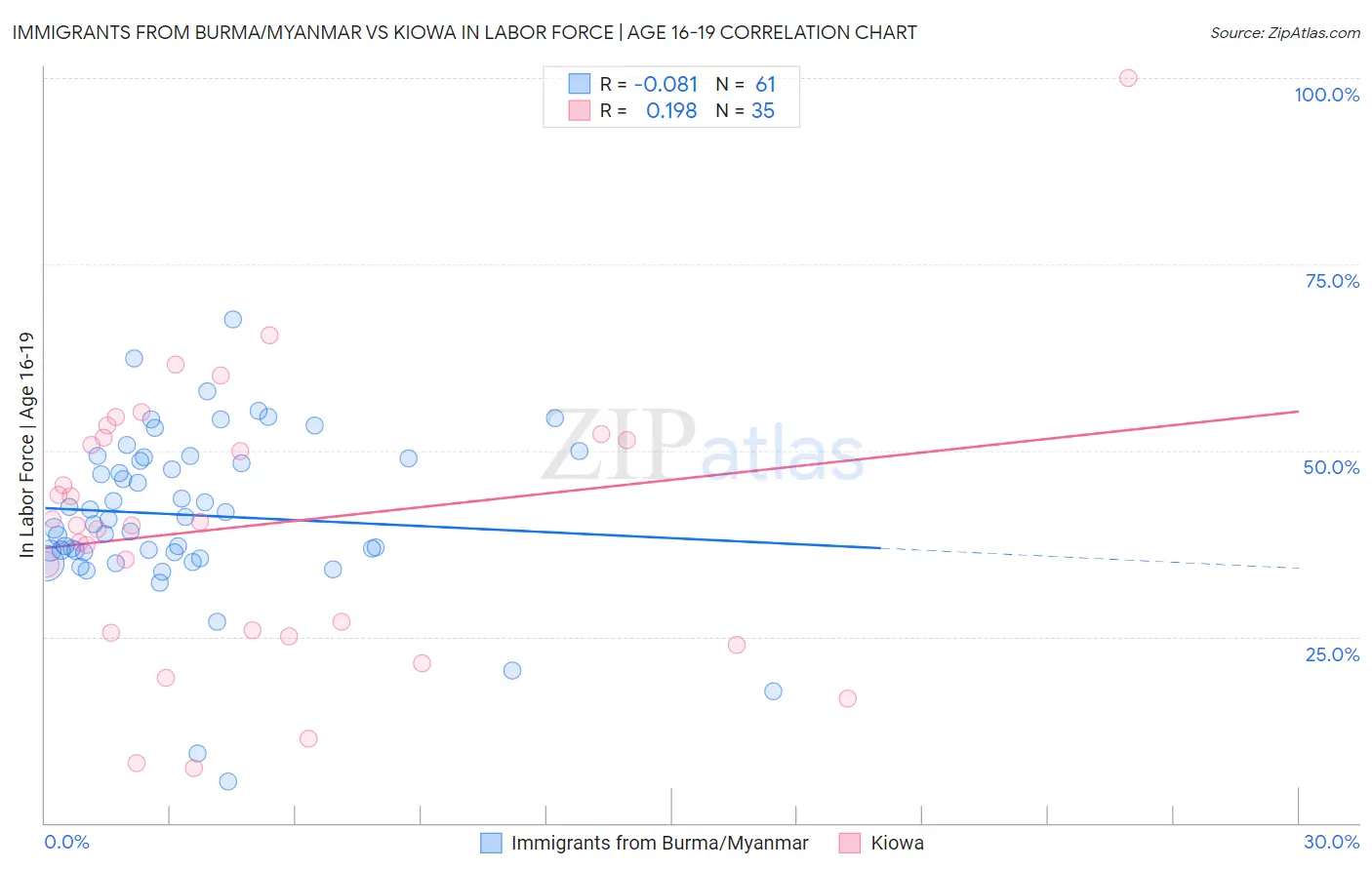 Immigrants from Burma/Myanmar vs Kiowa In Labor Force | Age 16-19