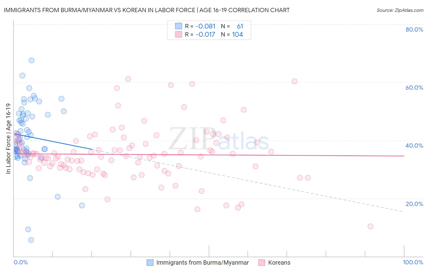 Immigrants from Burma/Myanmar vs Korean In Labor Force | Age 16-19