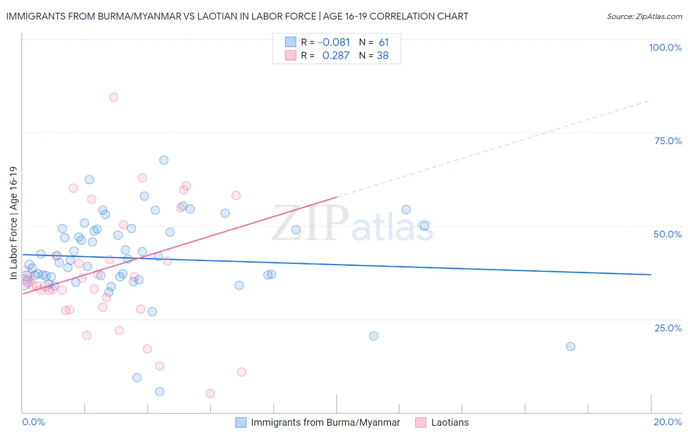 Immigrants from Burma/Myanmar vs Laotian In Labor Force | Age 16-19