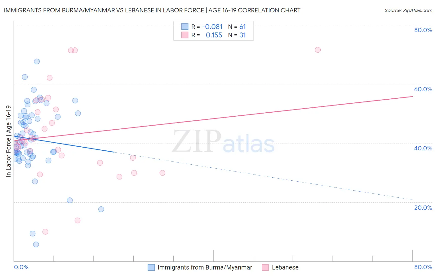 Immigrants from Burma/Myanmar vs Lebanese In Labor Force | Age 16-19