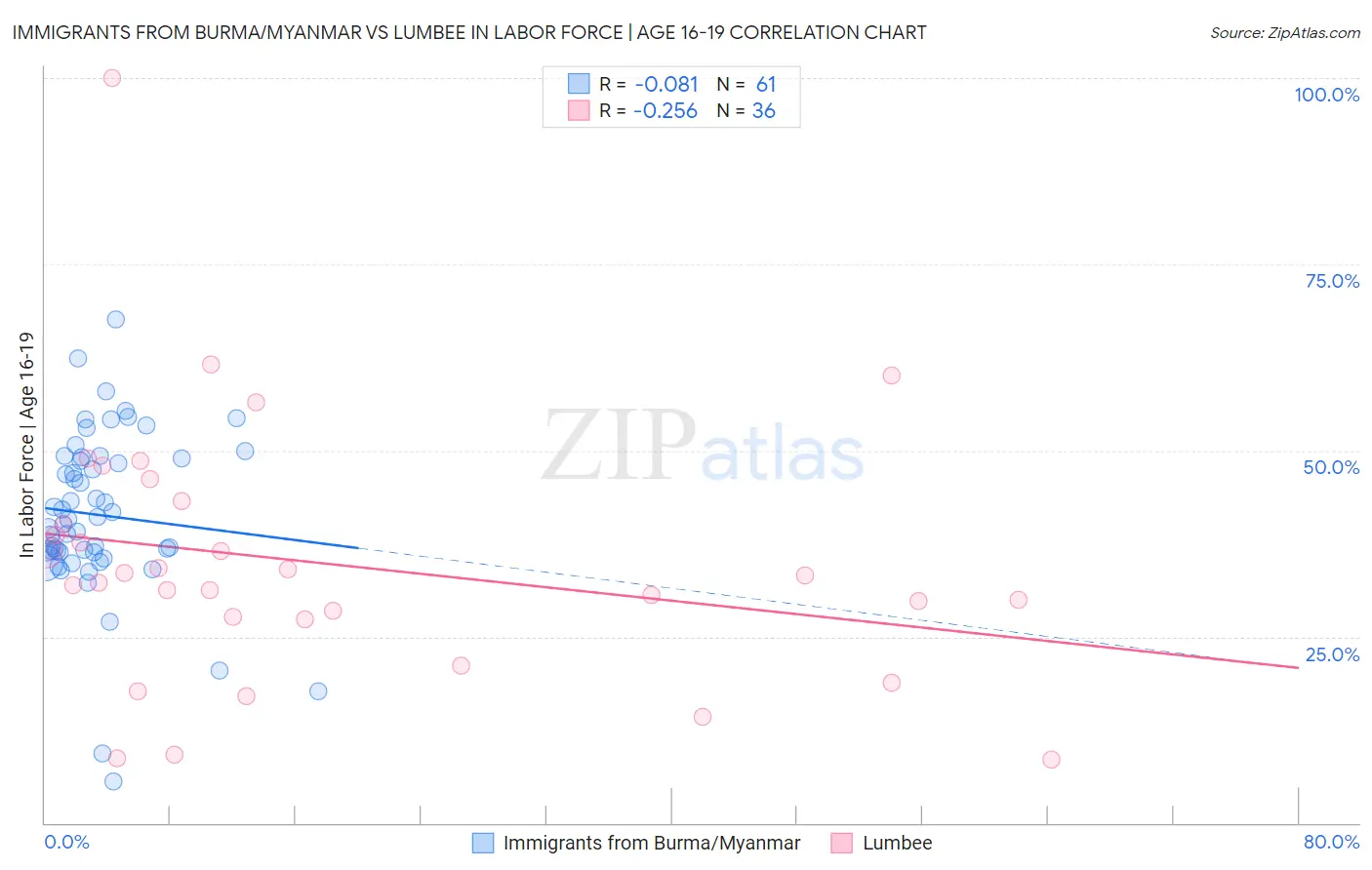 Immigrants from Burma/Myanmar vs Lumbee In Labor Force | Age 16-19
