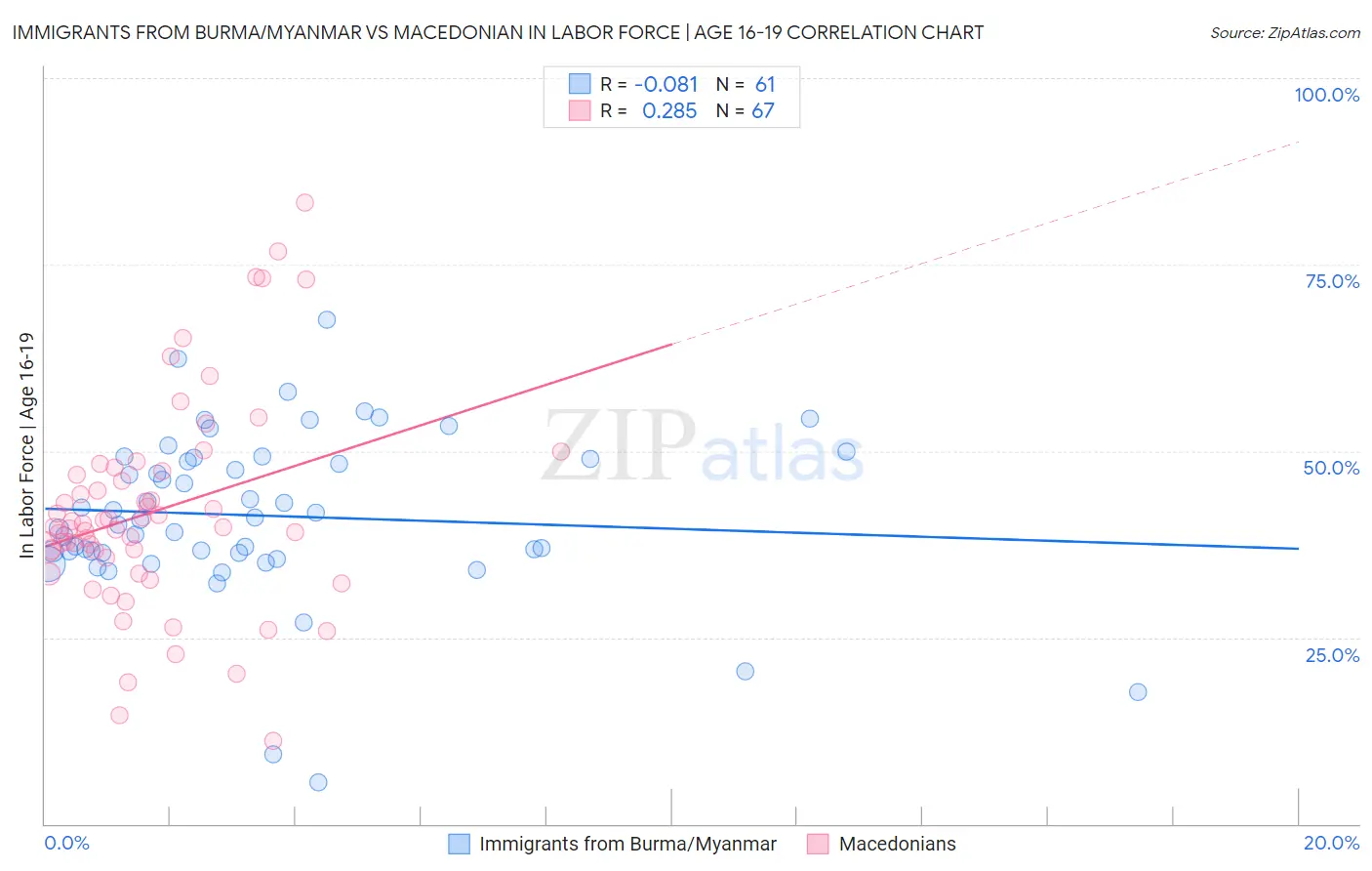 Immigrants from Burma/Myanmar vs Macedonian In Labor Force | Age 16-19