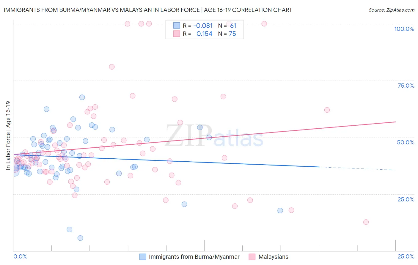Immigrants from Burma/Myanmar vs Malaysian In Labor Force | Age 16-19
