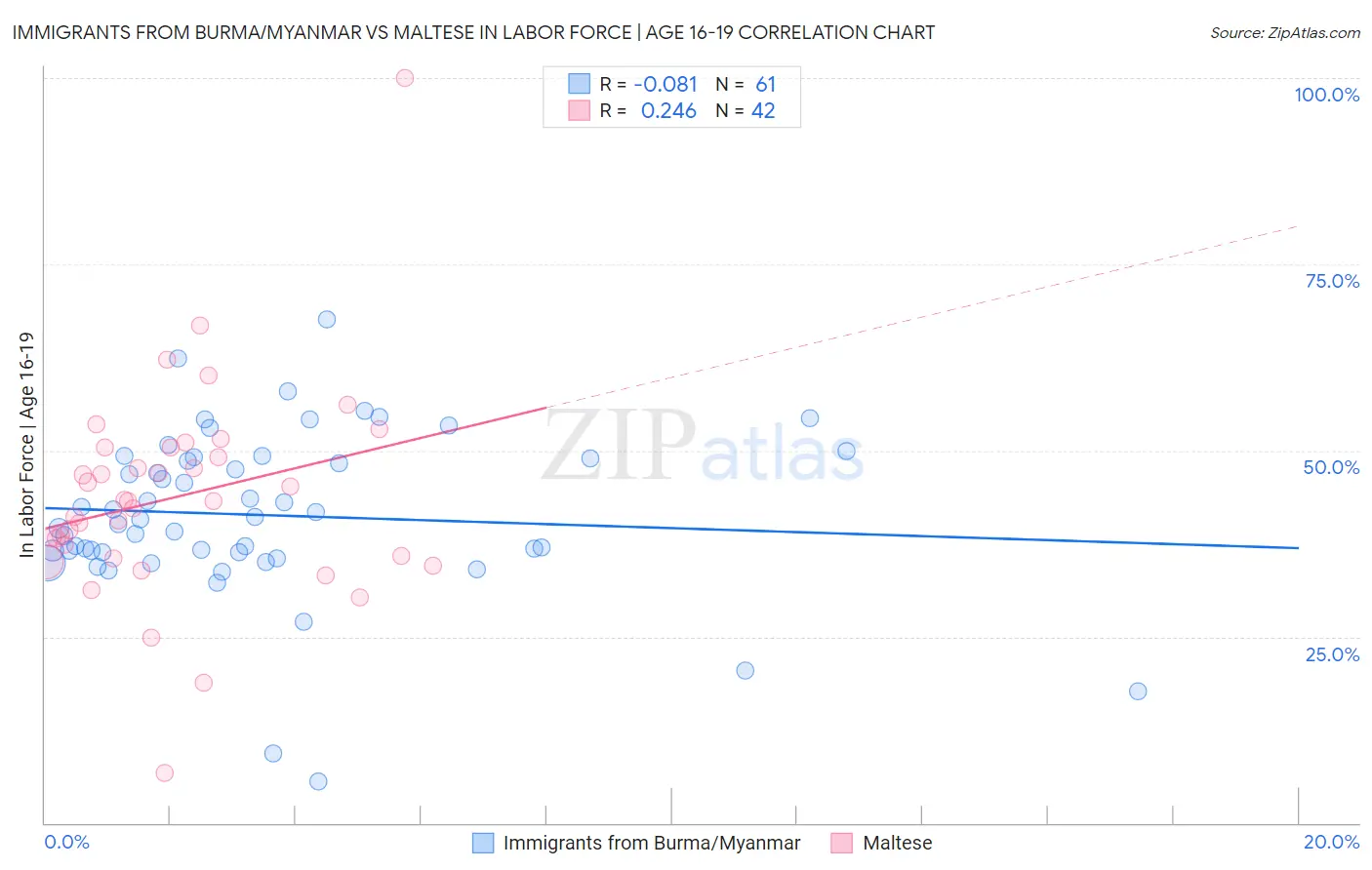 Immigrants from Burma/Myanmar vs Maltese In Labor Force | Age 16-19