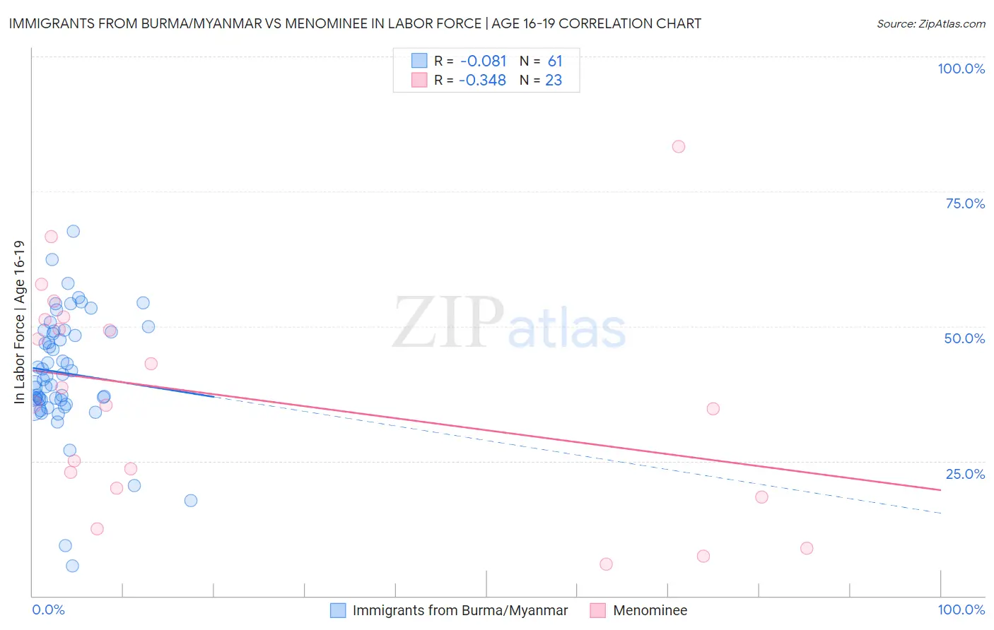 Immigrants from Burma/Myanmar vs Menominee In Labor Force | Age 16-19