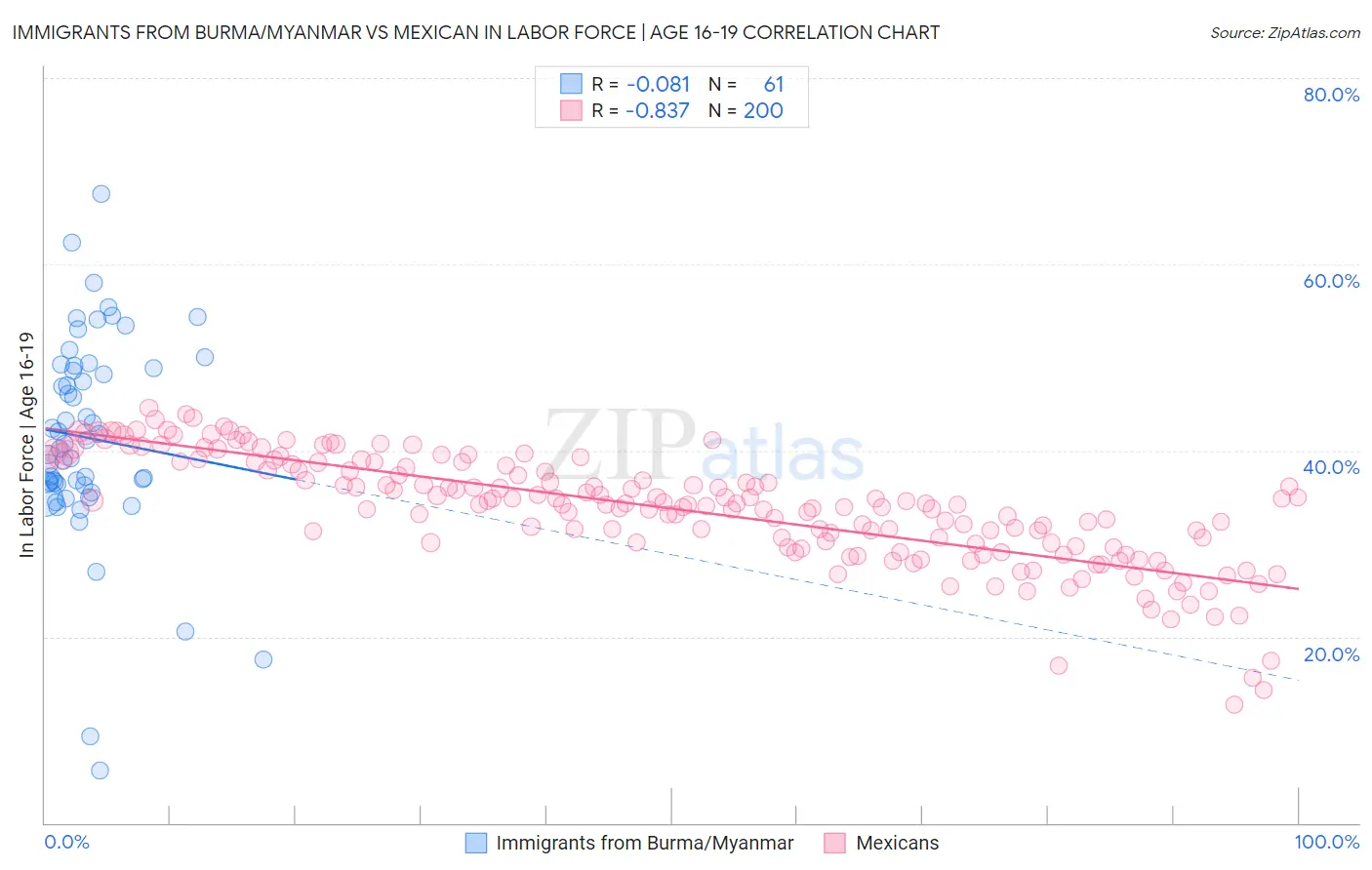 Immigrants from Burma/Myanmar vs Mexican In Labor Force | Age 16-19