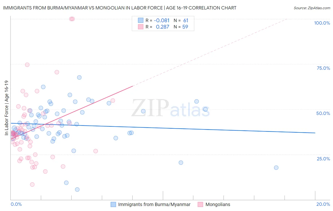 Immigrants from Burma/Myanmar vs Mongolian In Labor Force | Age 16-19