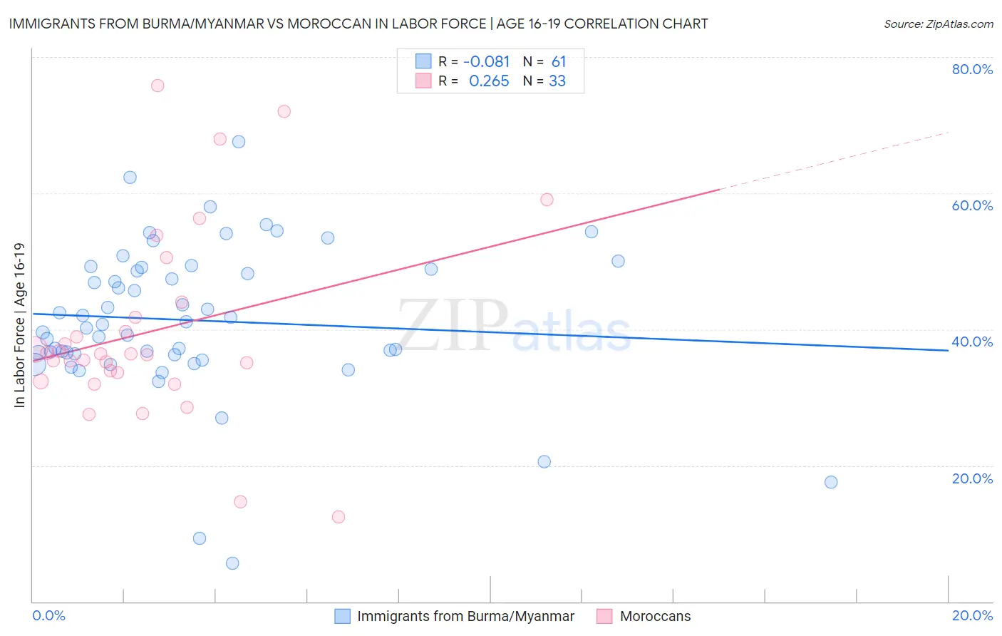 Immigrants from Burma/Myanmar vs Moroccan In Labor Force | Age 16-19