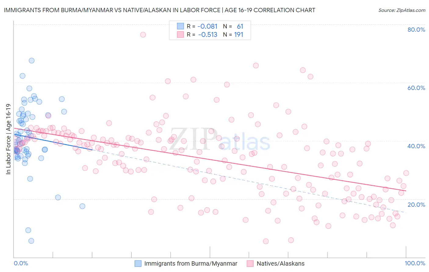 Immigrants from Burma/Myanmar vs Native/Alaskan In Labor Force | Age 16-19