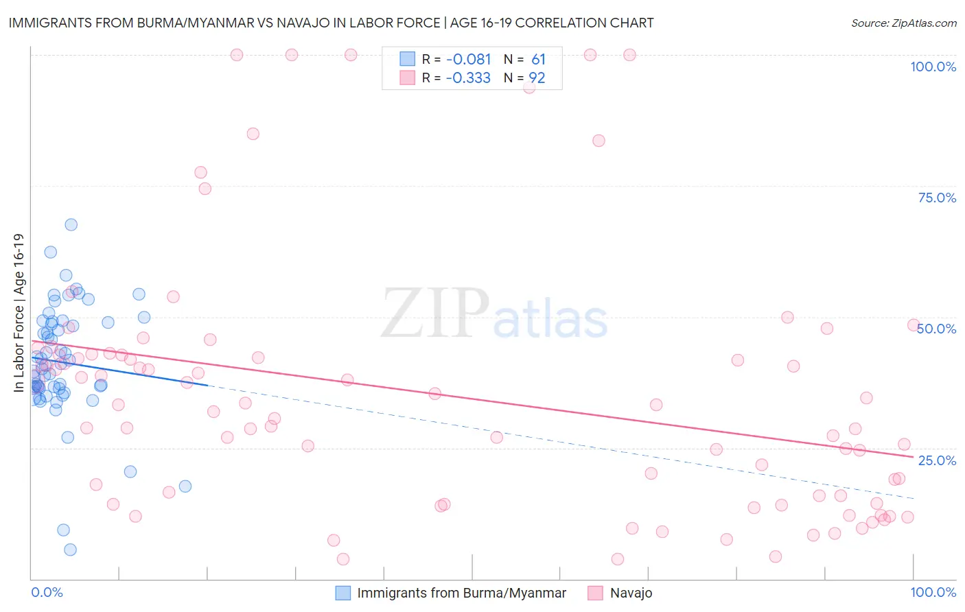 Immigrants from Burma/Myanmar vs Navajo In Labor Force | Age 16-19