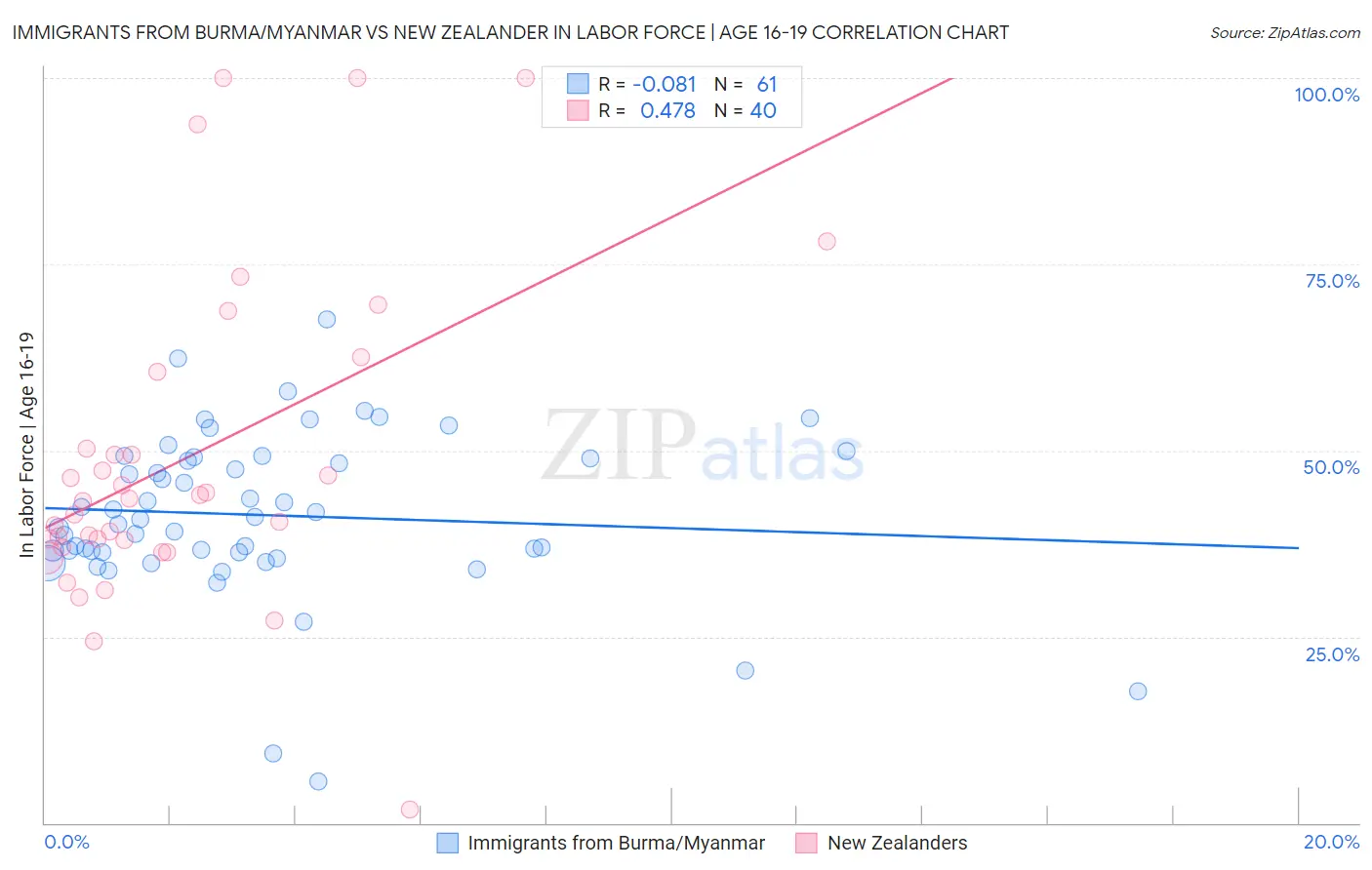 Immigrants from Burma/Myanmar vs New Zealander In Labor Force | Age 16-19