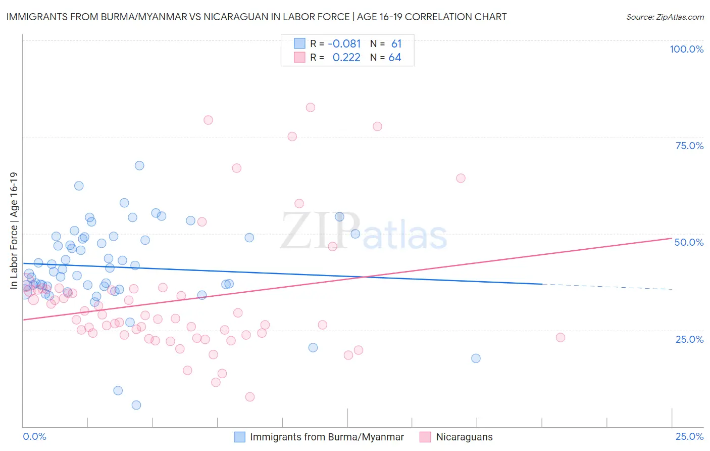 Immigrants from Burma/Myanmar vs Nicaraguan In Labor Force | Age 16-19