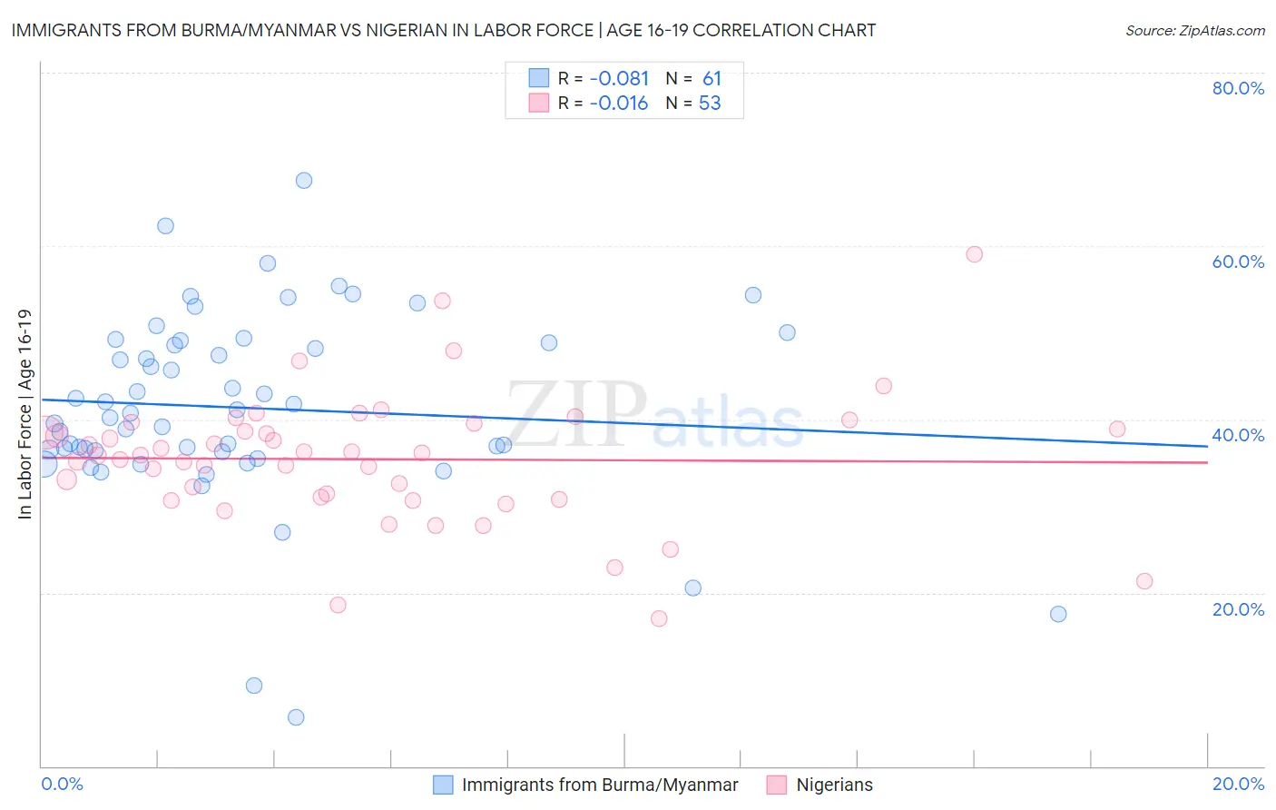 Immigrants from Burma/Myanmar vs Nigerian In Labor Force | Age 16-19