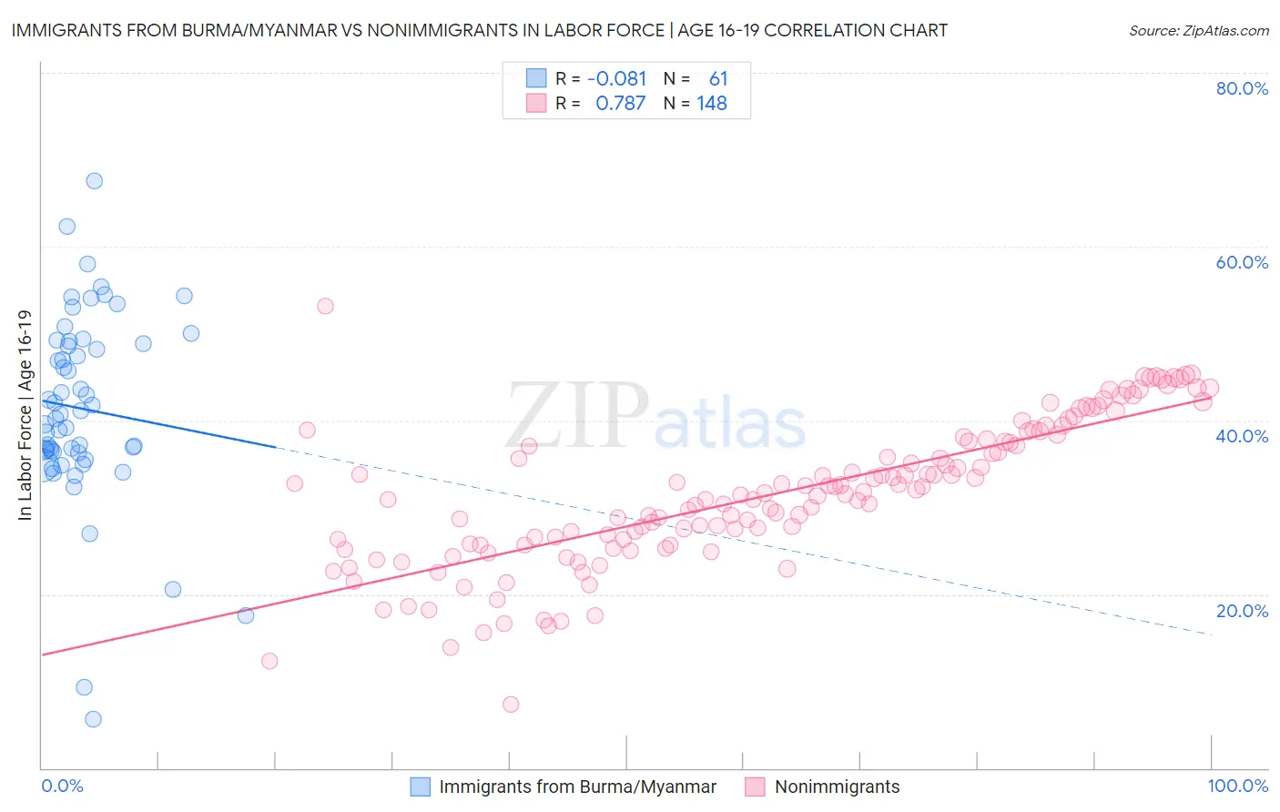 Immigrants from Burma/Myanmar vs Nonimmigrants In Labor Force | Age 16-19