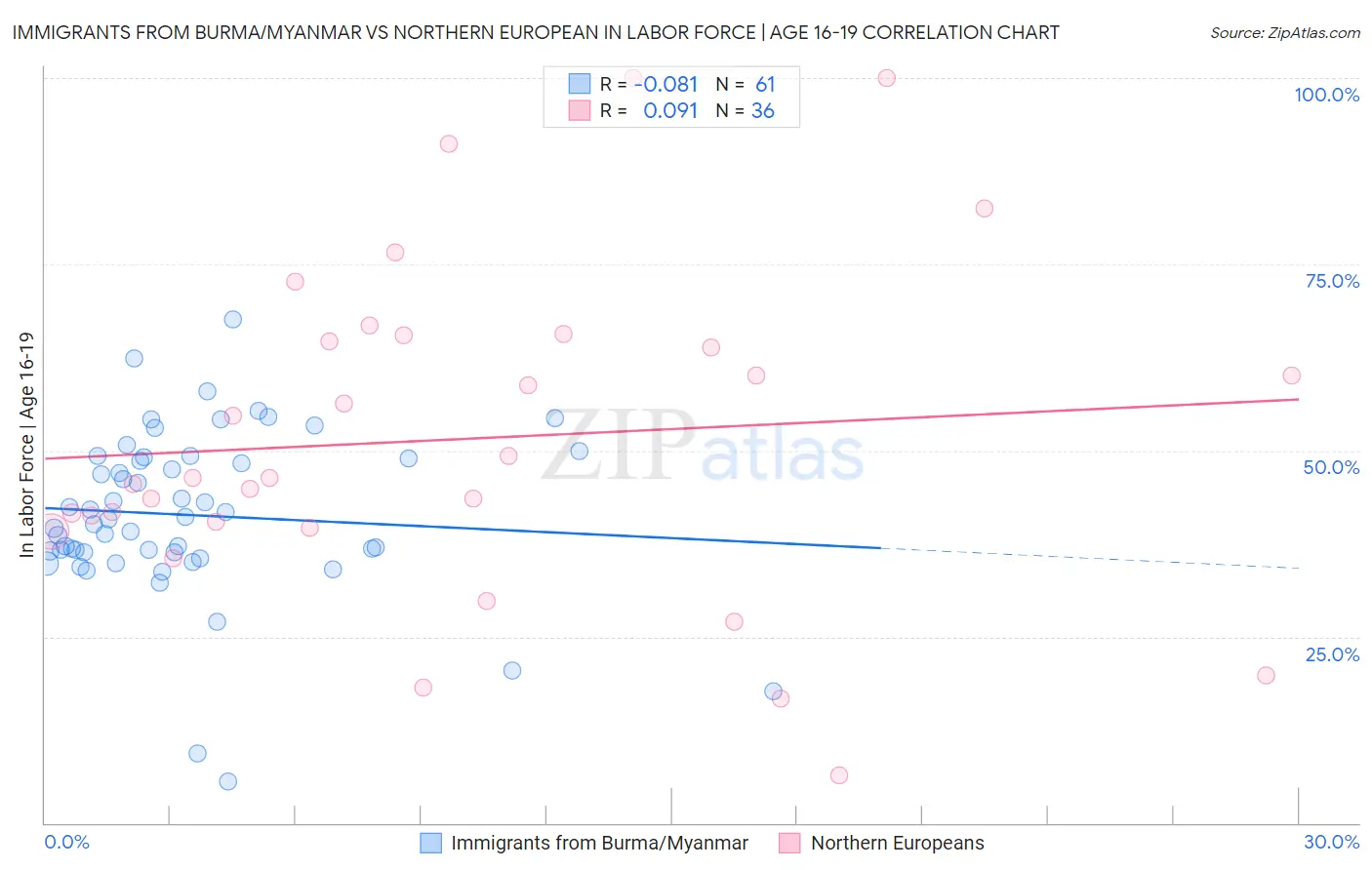 Immigrants from Burma/Myanmar vs Northern European In Labor Force | Age 16-19