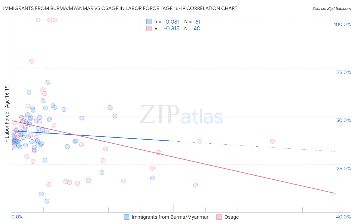 Immigrants from Burma/Myanmar vs Osage In Labor Force | Age 16-19
