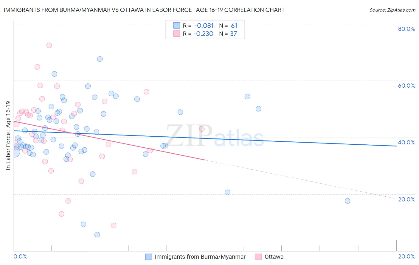 Immigrants from Burma/Myanmar vs Ottawa In Labor Force | Age 16-19