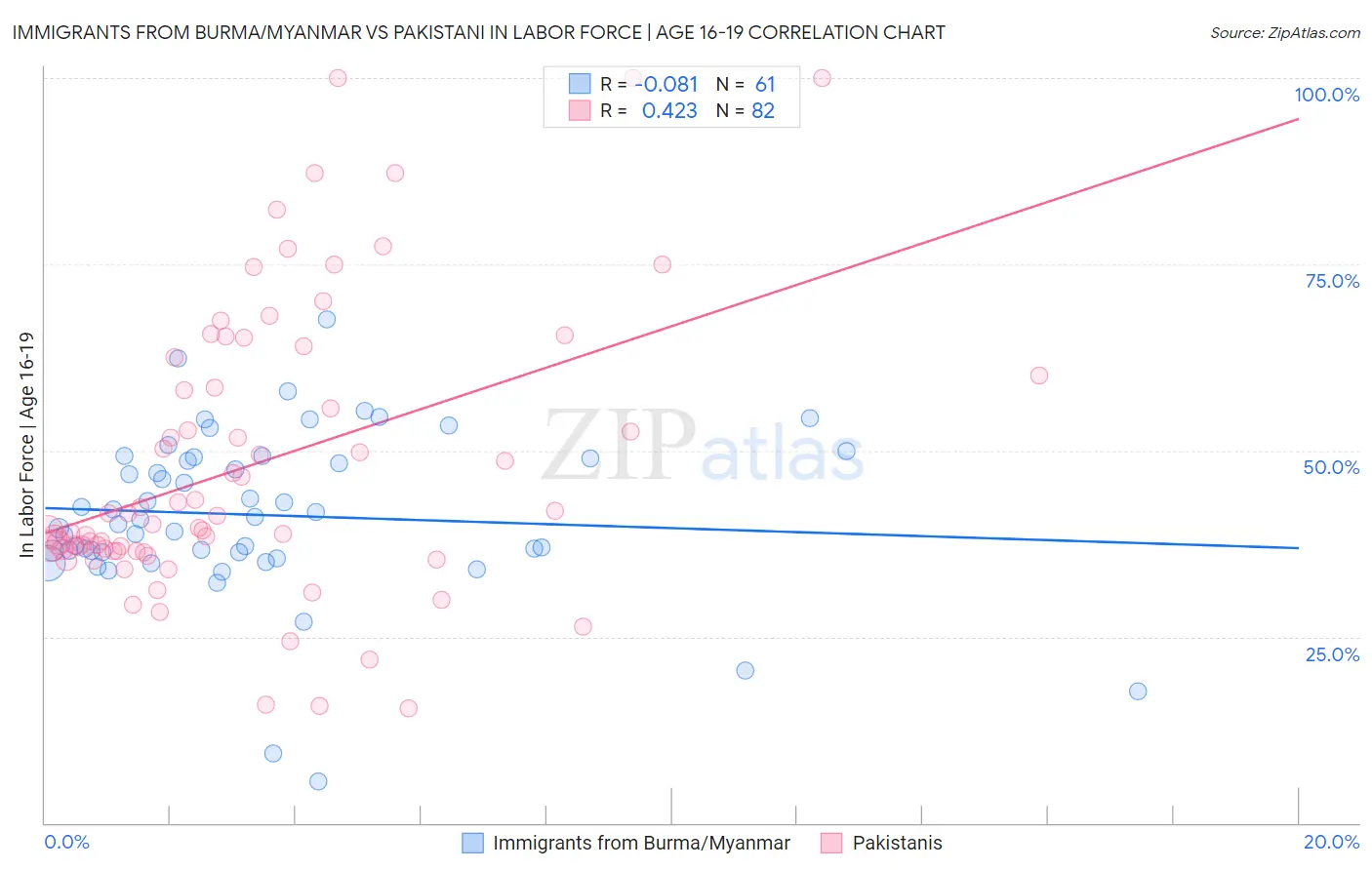 Immigrants from Burma/Myanmar vs Pakistani In Labor Force | Age 16-19