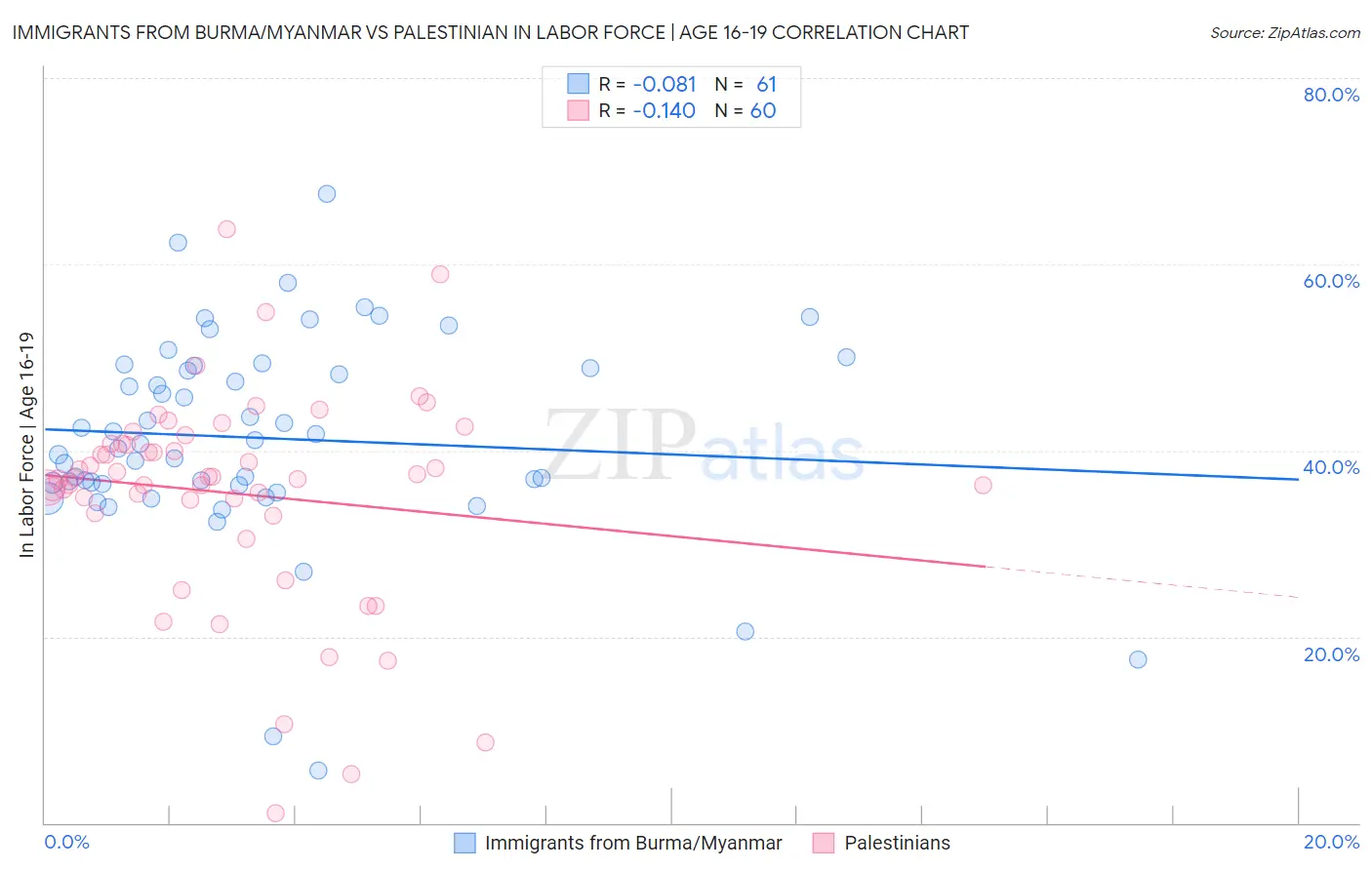 Immigrants from Burma/Myanmar vs Palestinian In Labor Force | Age 16-19