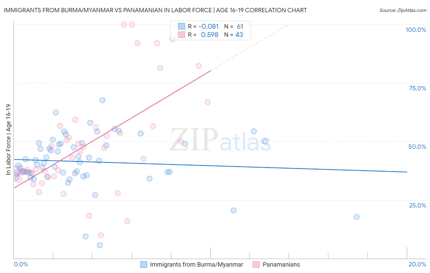 Immigrants from Burma/Myanmar vs Panamanian In Labor Force | Age 16-19