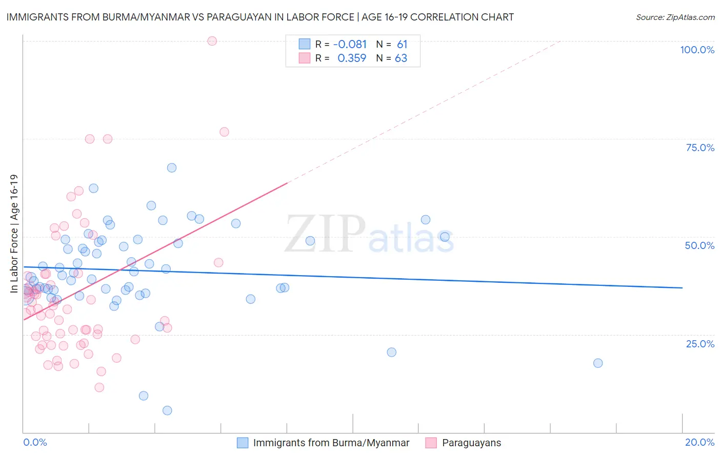 Immigrants from Burma/Myanmar vs Paraguayan In Labor Force | Age 16-19