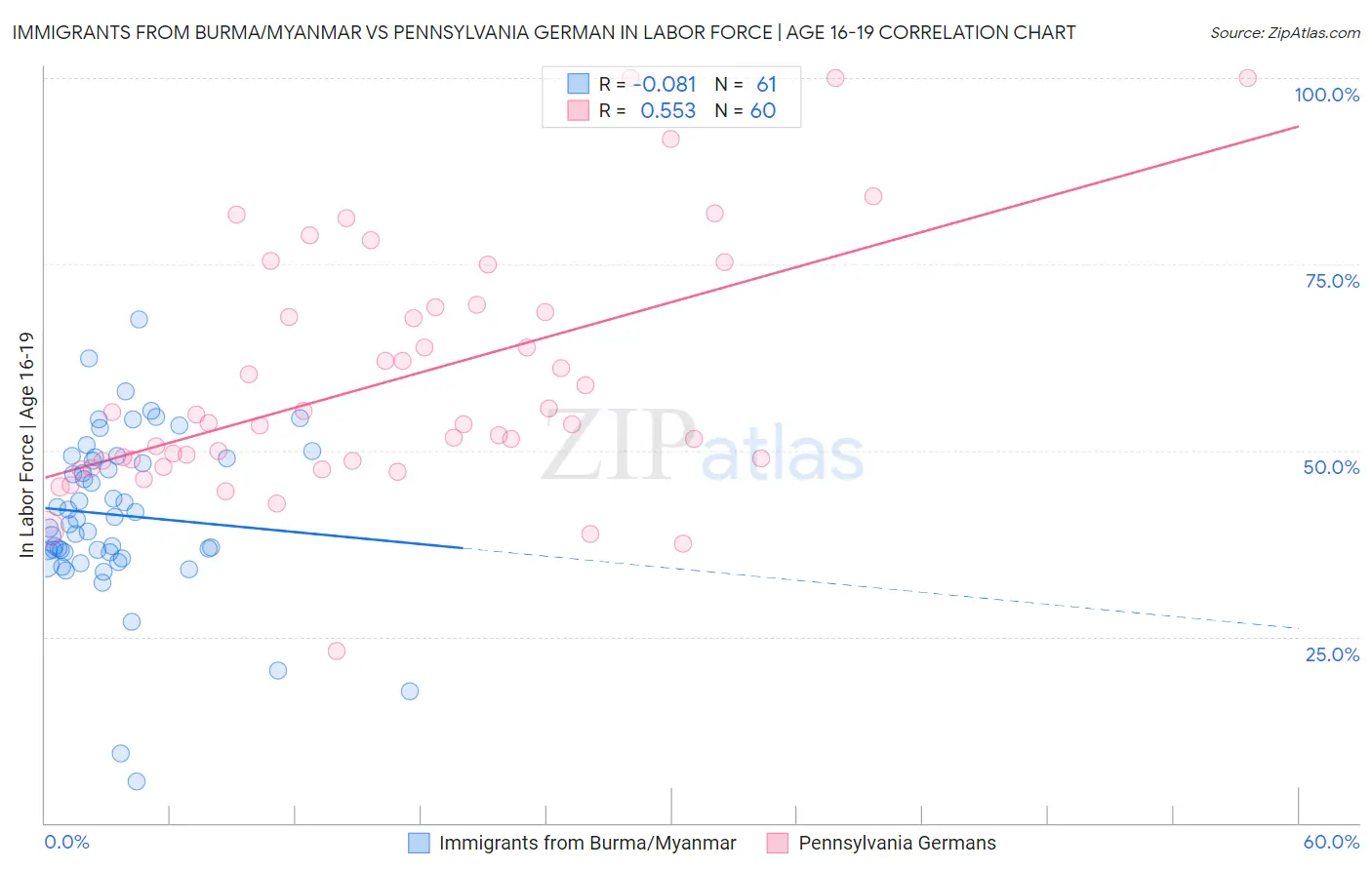 Immigrants from Burma/Myanmar vs Pennsylvania German In Labor Force | Age 16-19