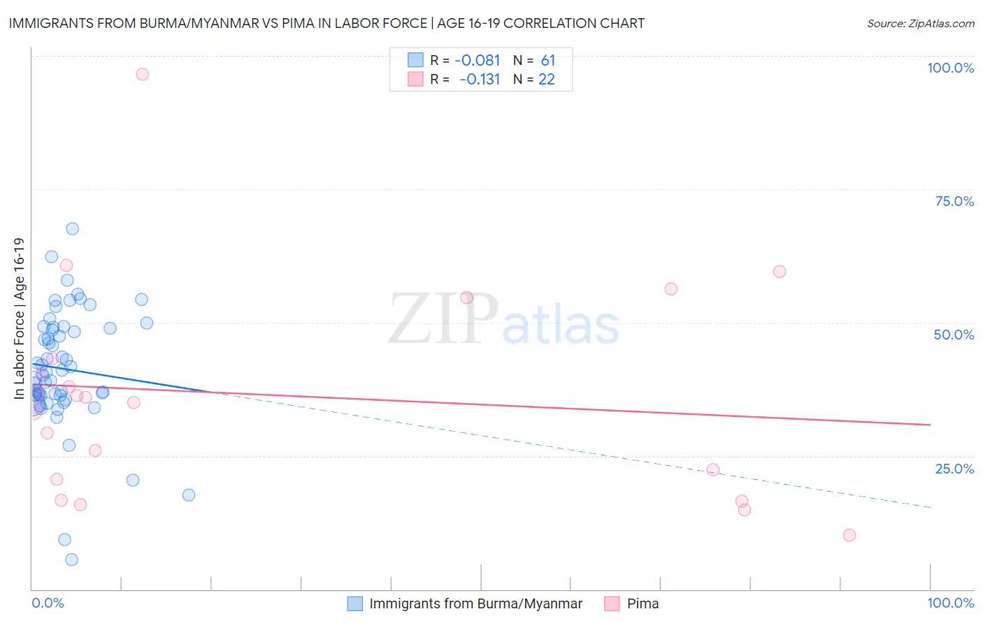 Immigrants from Burma/Myanmar vs Pima In Labor Force | Age 16-19