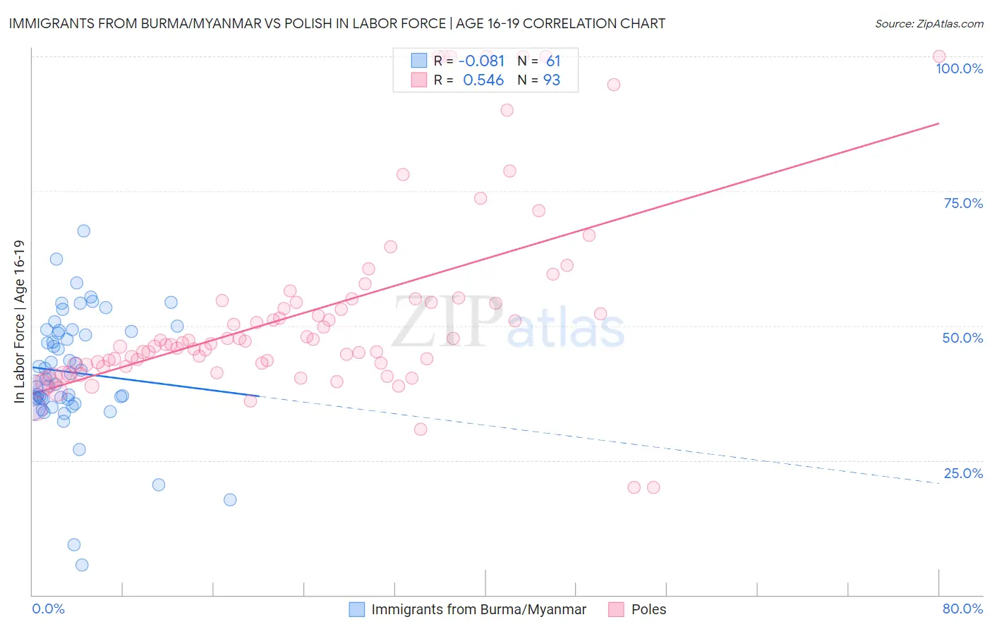 Immigrants from Burma/Myanmar vs Polish In Labor Force | Age 16-19