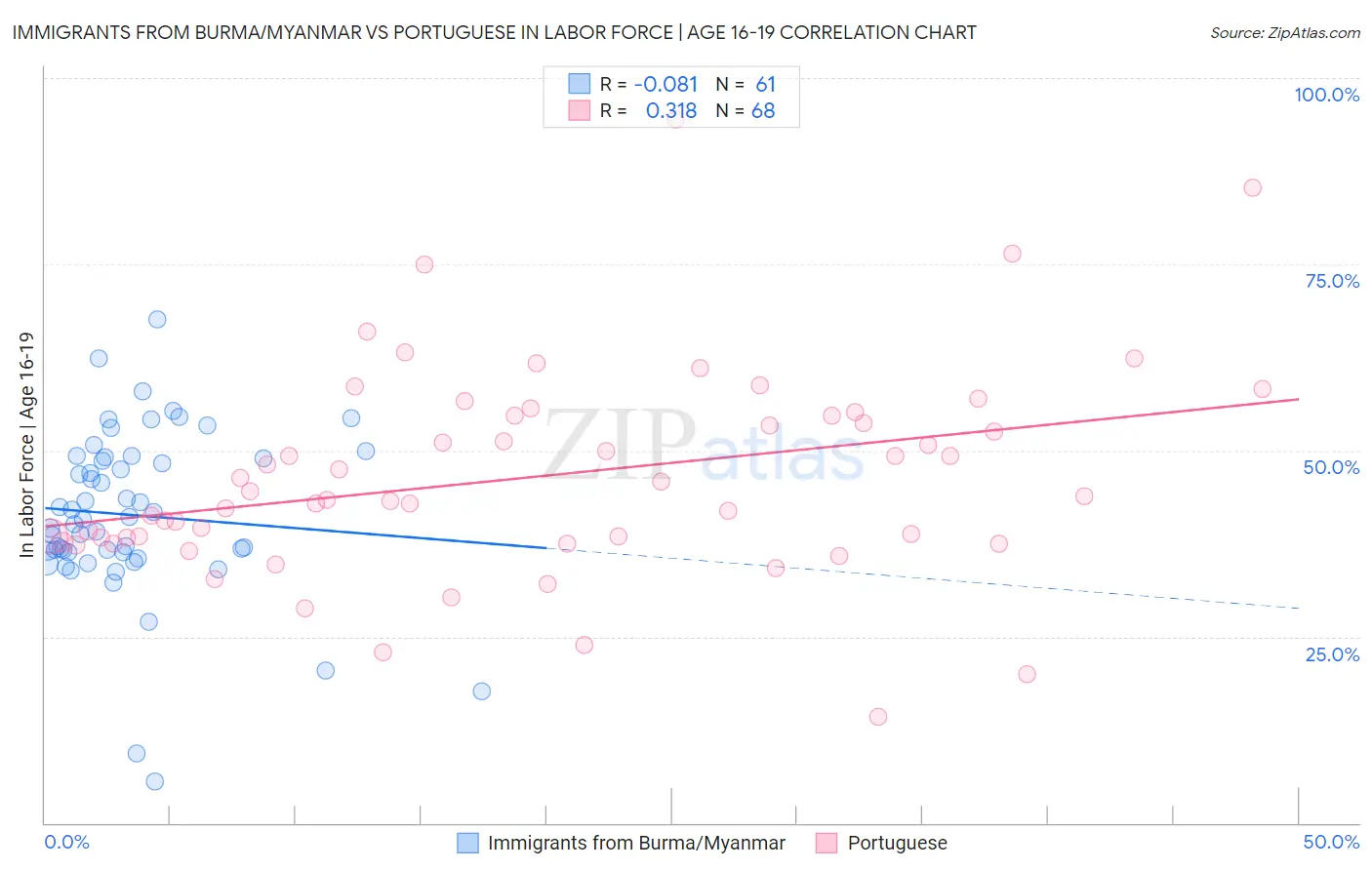 Immigrants from Burma/Myanmar vs Portuguese In Labor Force | Age 16-19