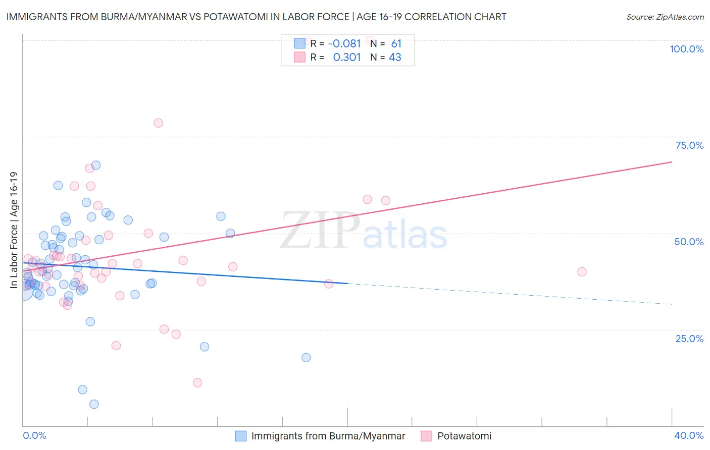 Immigrants from Burma/Myanmar vs Potawatomi In Labor Force | Age 16-19